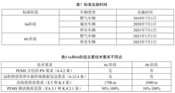 国3柴油爱腾（柴油车国三排放标准 数值多少）