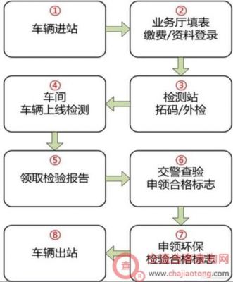 北京车辆如何办理年检（北京车辆年检流程及注意事项）