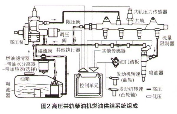 柴油发动机高压共轨（柴油发动机高压共轨电控柴油喷射系统的喷油压力可达）