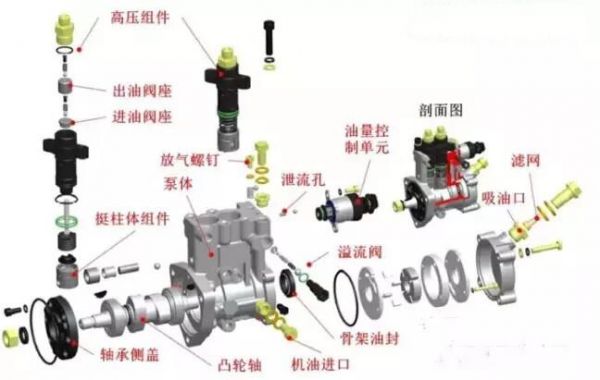 共轨高压能加普通柴油（高压共轨可以改成普通油泵吗）-图1