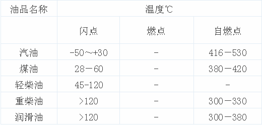 0轻柴油的闪点（轻柴油的闪点和燃点）