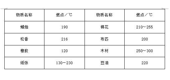 0轻柴油的闪点（轻柴油的闪点和燃点）-图3