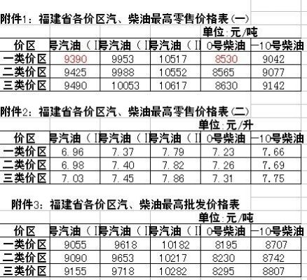 福建柴油价格（福建柴油价格多少钱一吨）