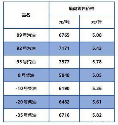 珠海油价0号柴油（珠海油价0号柴油多少钱）