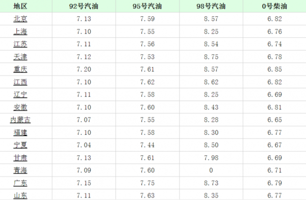 柴油汽车价格查询（柴油汽油报价）-图3