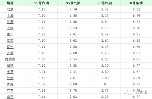 -20柴油辽宁辽阳价格（辽宁省汽柴油价格）