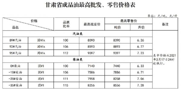 甘肃柴油管理（甘肃柴油价格调整表）-图2