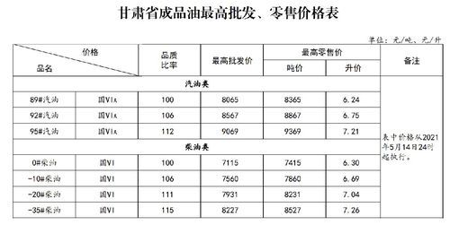 甘肃柴油管理（甘肃柴油价格调整表）-图3