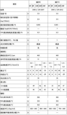 柴油不同标号凝固温度（柴油的牌号用凝固点指标代表）-图2