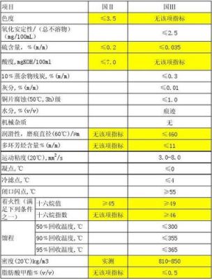 柴油不同标号凝固温度（柴油的牌号用凝固点指标代表）-图1