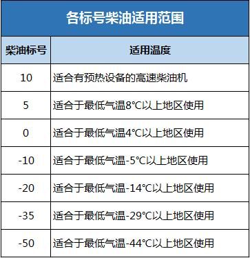 柴油不同标号凝固温度（柴油的牌号用凝固点指标代表）-图3