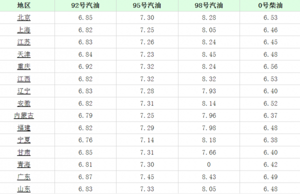 南京今日柴油价格（南京今日柴油价格查询）