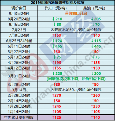 最近一次柴油涨价（柴油最近涨价了吗）-图3