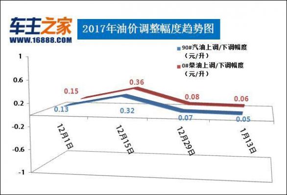 珠海柴油价格走势（珠海柴油价格走势最新）