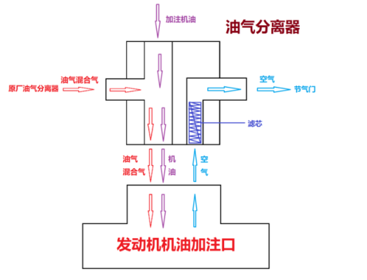 柴油分离器符号（柴油车油气分离器工作原理）