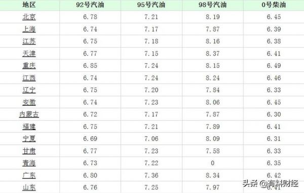 0号柴油和汽油（今日0号柴油多少钱一升）