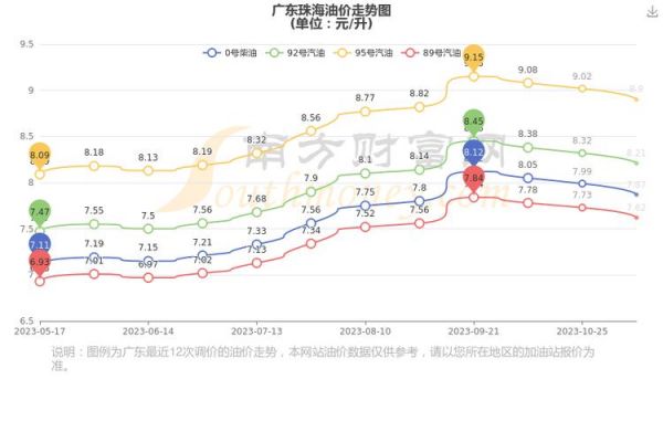 珠海柴油最新报价（珠海柴油价格查询）