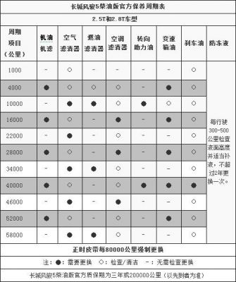 风骏5柴油保养手册（风骏5柴油版保养用什么机油）