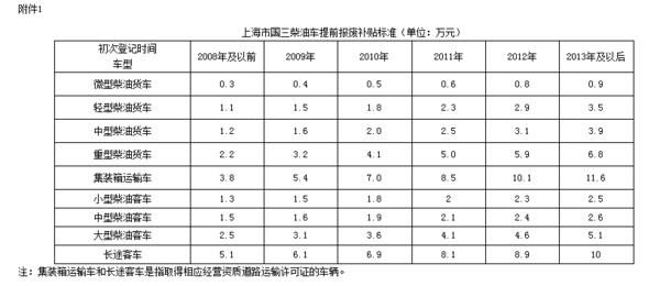 2016柴油suv报废年限（2020年柴油车报废标准）-图2