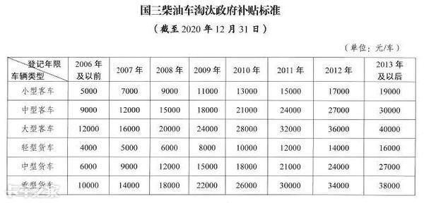 2016柴油suv报废年限（2020年柴油车报废标准）-图3