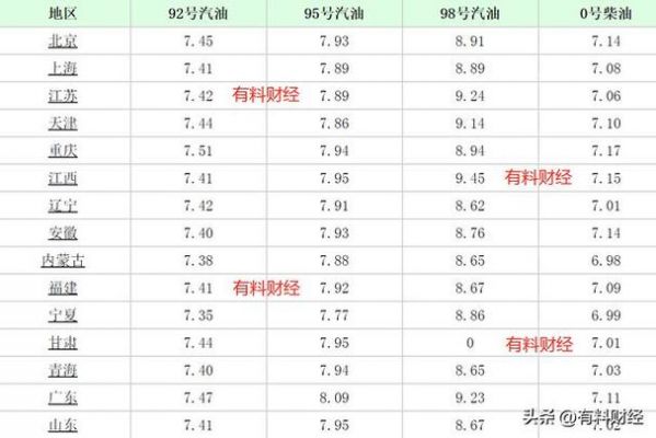 包含2015年柴油油价的词条-图1