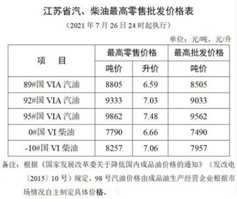 苏州柴油价格查询（苏州今日柴油价格多少钱一升）