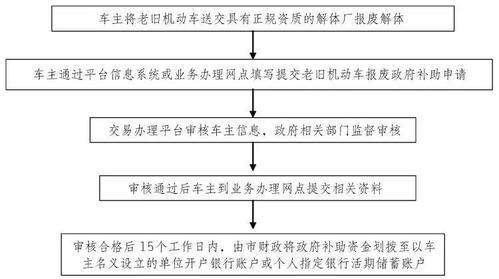 老旧机动车柴油报废（老旧柴油车报废更新补贴信息管理系统）