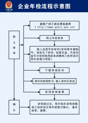 企业证照年检（企业证照年检流程图）