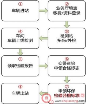 北京车辆年检六年（北京6年车检车流程及费用）