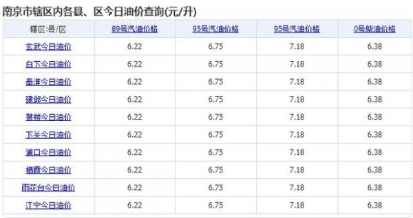 南京今日油价柴油（南京今日柴油价格多少钱一升）-图2