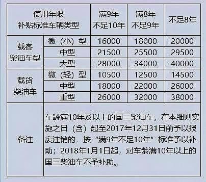 国3的车柴油（国3的柴油版的车什么时候报废）-图2