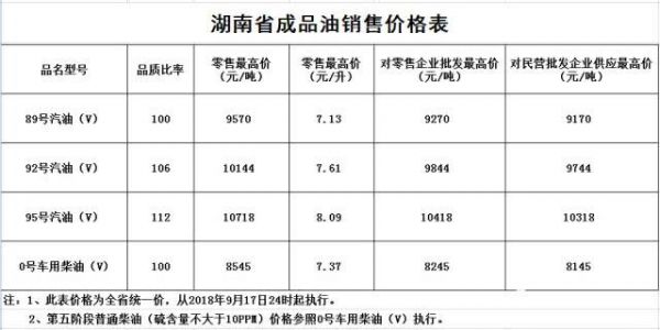 昨日湖南柴油价格（昨日湖南柴油价格是多少）