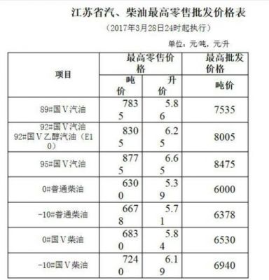 江苏柴油报价公众号（江苏省汽柴油价格）-图1