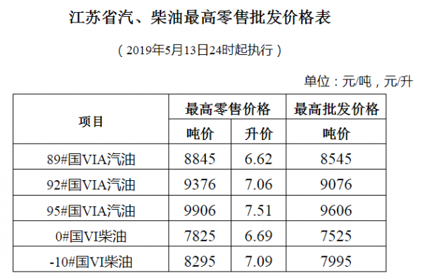 江苏柴油报价公众号（江苏省汽柴油价格）-图2