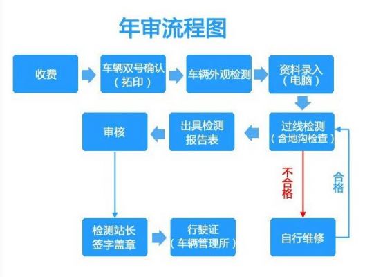 车辆年检的流程（车辆年检的流程时间）