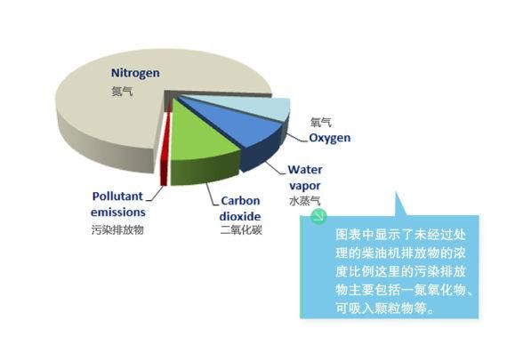 柴油排放（柴油排放的有害物体是什么）-图2