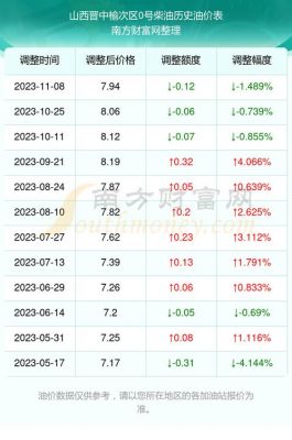 晋中柴油走势（榆次柴油价格）-图2