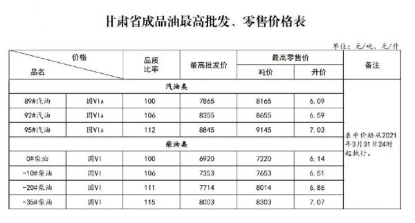 甘肃0号柴油价格（甘肃0号柴油价格多少）-图3