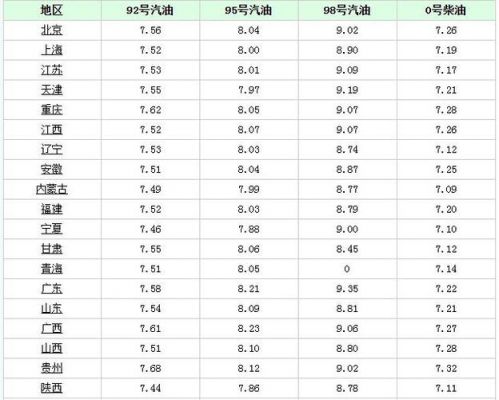 国三柴油今日价格（国三柴油今日价格表）-图2