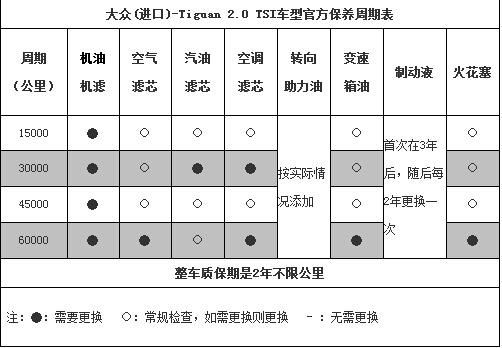 大众途观多少公里保养一次（大众途观最多几公里要保养）-图3