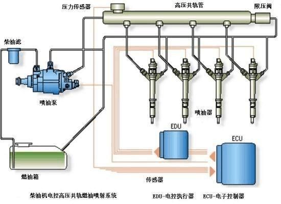 柴油共轨不来油（柴油到高压共轨不来油）