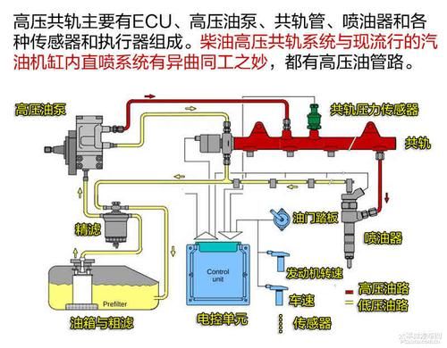 柴油共轨不来油（柴油到高压共轨不来油）-图3