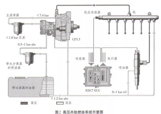 柴油共轨不来油（柴油到高压共轨不来油）-图2