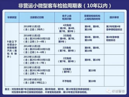 七座年检多久一次车（七座车几年检测一次）-图3