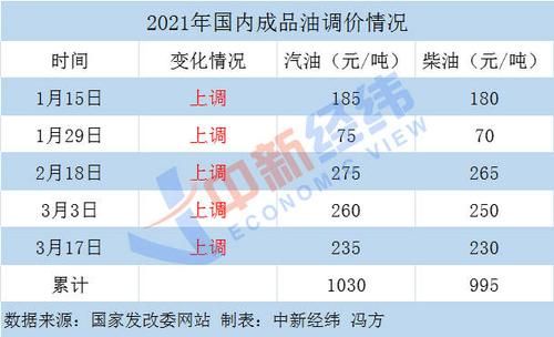 为什么今年柴油这么贵（2021现在柴油价为什么这么贵）-图3