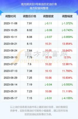 南充昨日0柴油单价（南充今日0号柴油价格）