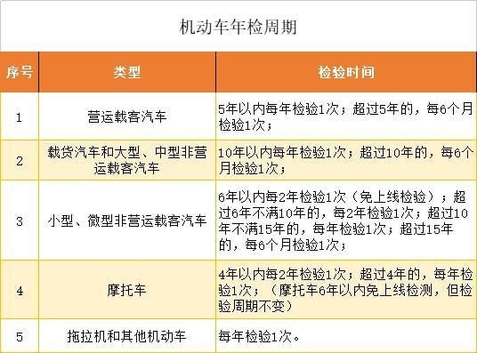 驾照多久年检一次（驾照几年审验一次）