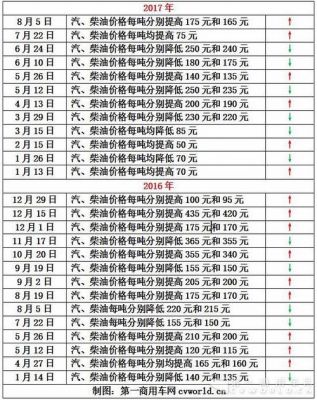 2016年柴油销量（2017年柴油零售价格全年表）-图2