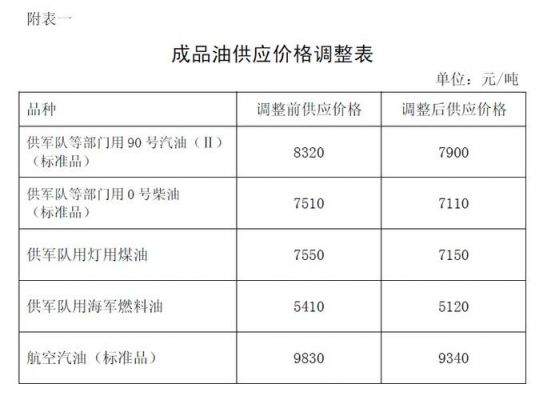 发改委柴油价格调整（发改委柴油价格调整文件）