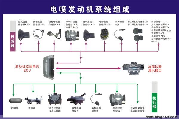 柴油发动机电控技术（柴油发动机电控电控系统的组成）-图3